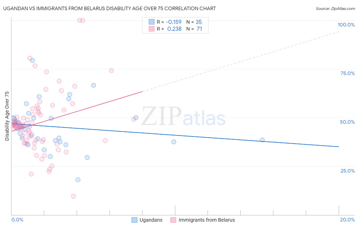 Ugandan vs Immigrants from Belarus Disability Age Over 75