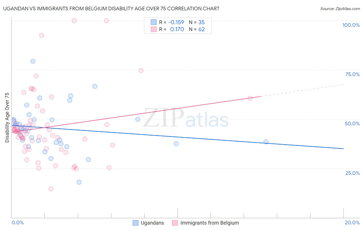 Ugandan vs Immigrants from Belgium Disability Age Over 75