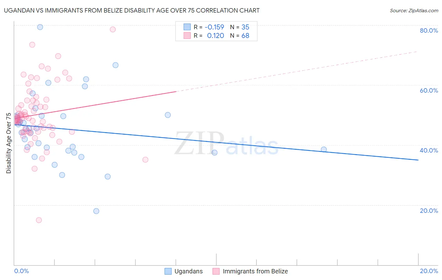 Ugandan vs Immigrants from Belize Disability Age Over 75