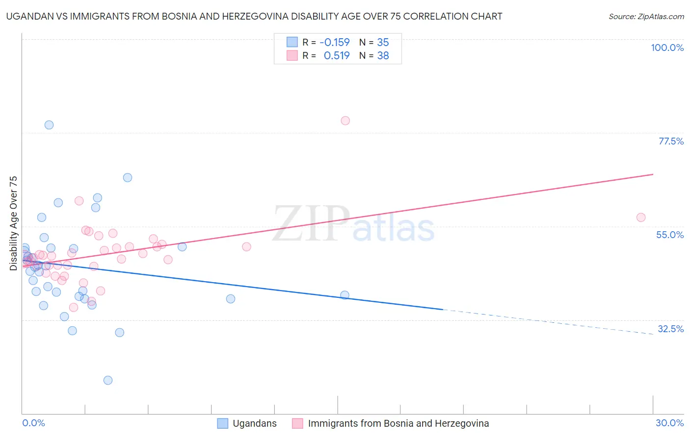 Ugandan vs Immigrants from Bosnia and Herzegovina Disability Age Over 75