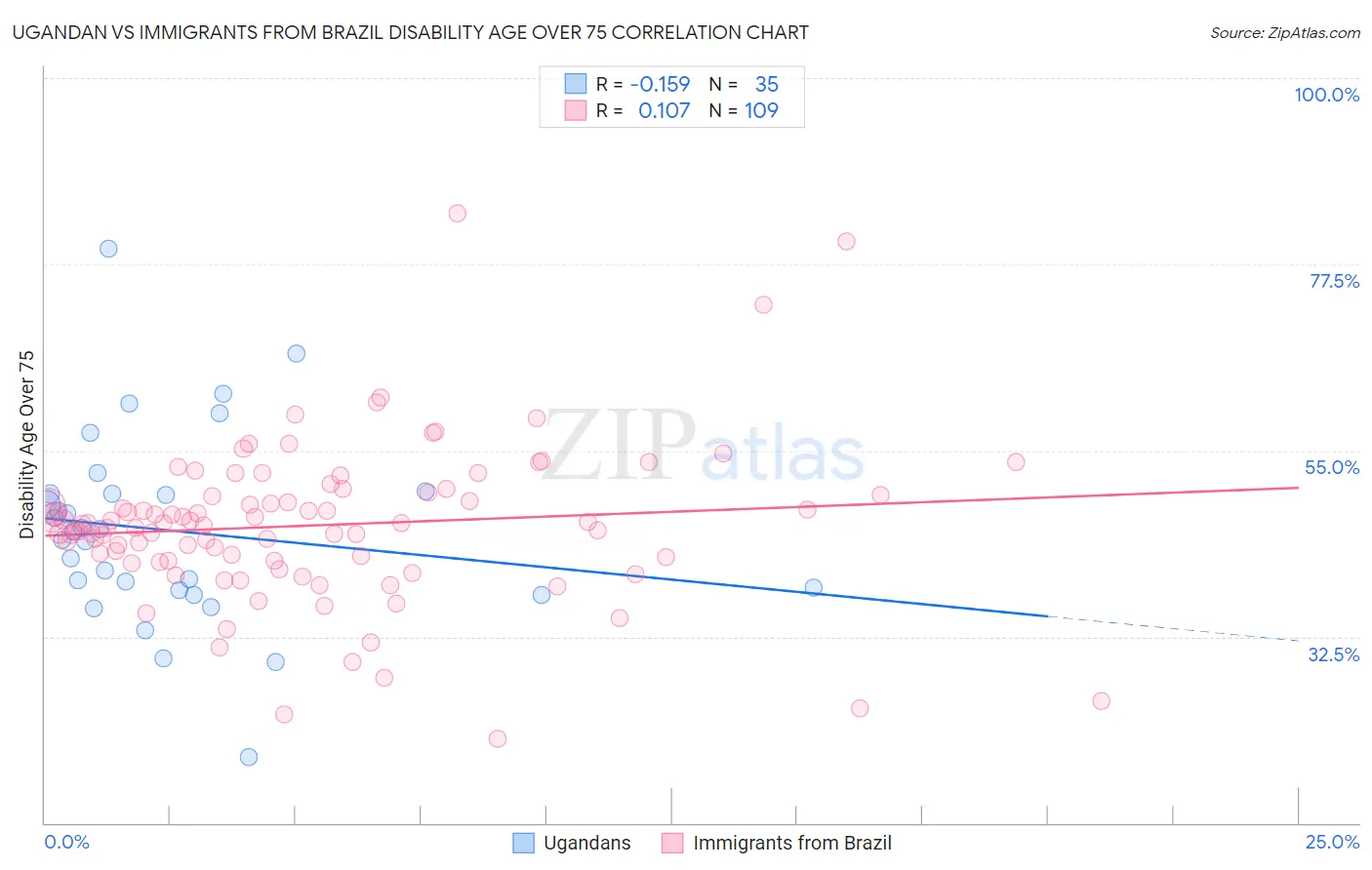 Ugandan vs Immigrants from Brazil Disability Age Over 75