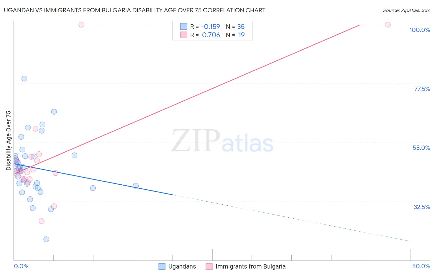 Ugandan vs Immigrants from Bulgaria Disability Age Over 75
