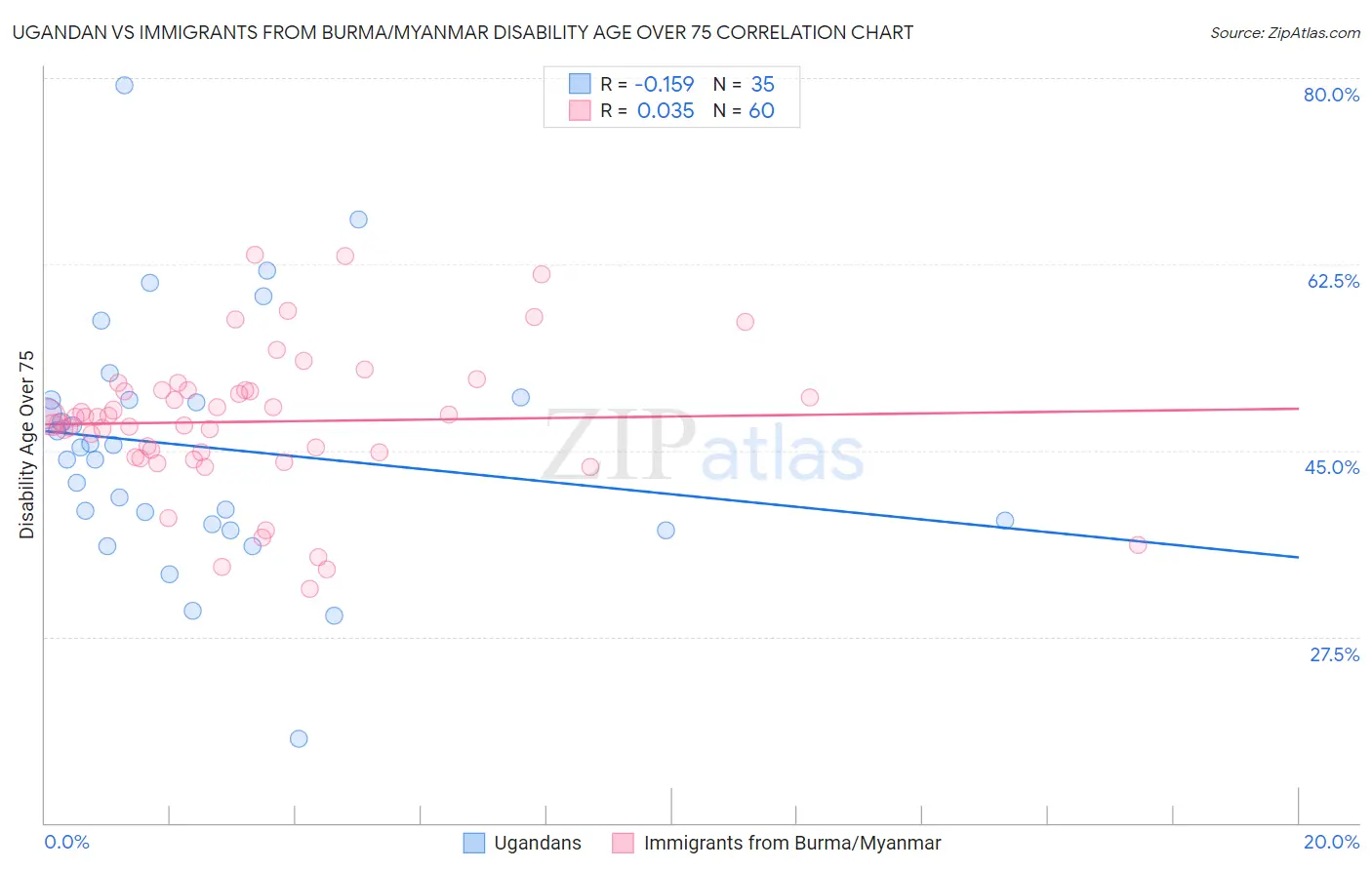 Ugandan vs Immigrants from Burma/Myanmar Disability Age Over 75