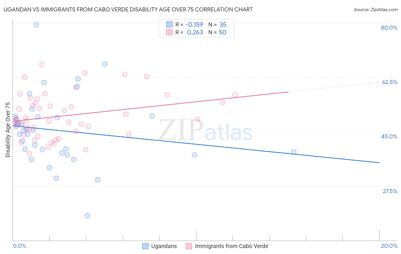 Ugandan vs Immigrants from Cabo Verde Disability Age Over 75