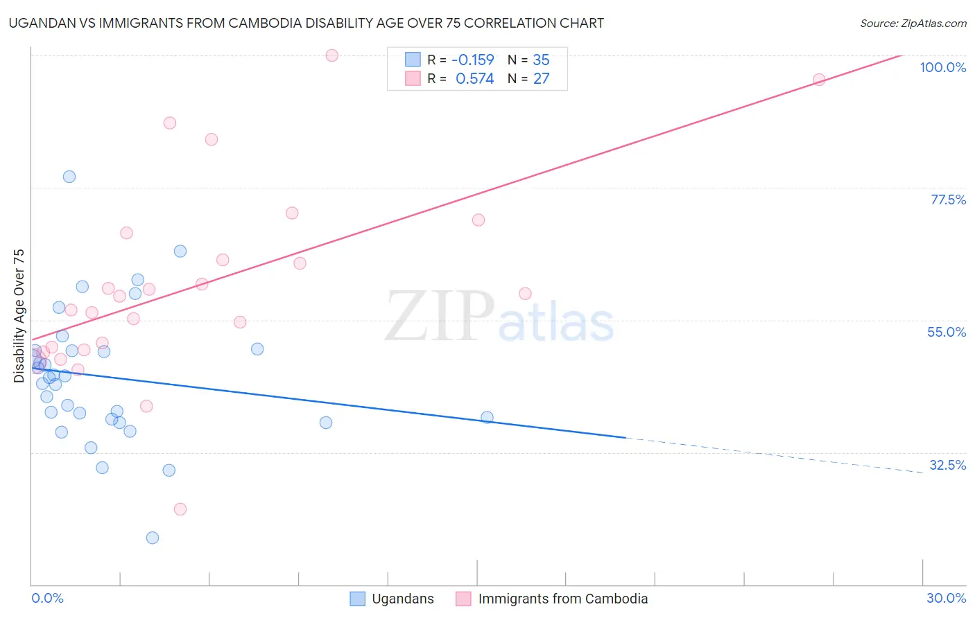 Ugandan vs Immigrants from Cambodia Disability Age Over 75