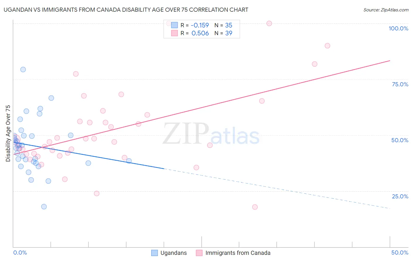 Ugandan vs Immigrants from Canada Disability Age Over 75