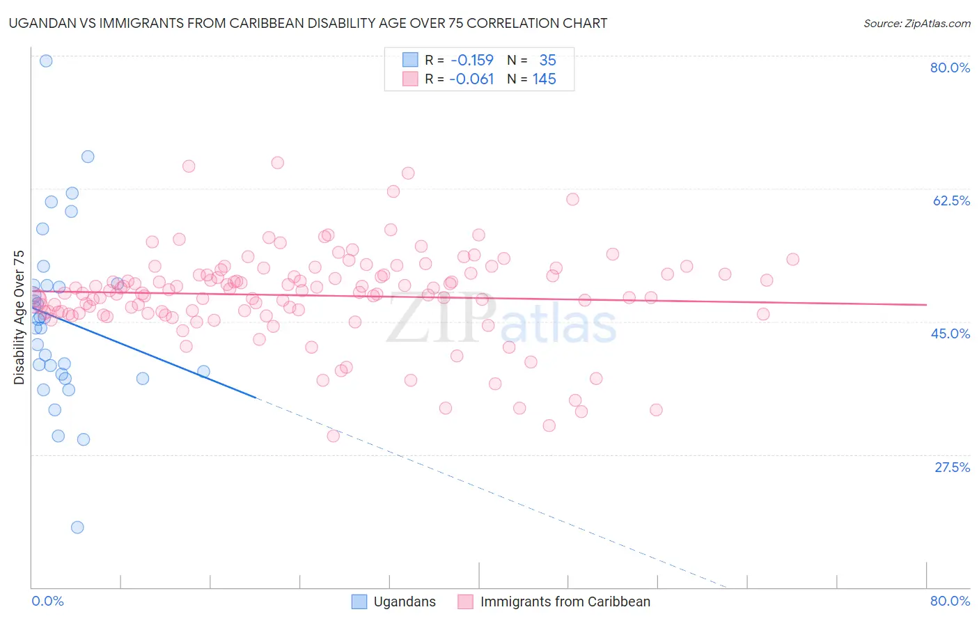 Ugandan vs Immigrants from Caribbean Disability Age Over 75