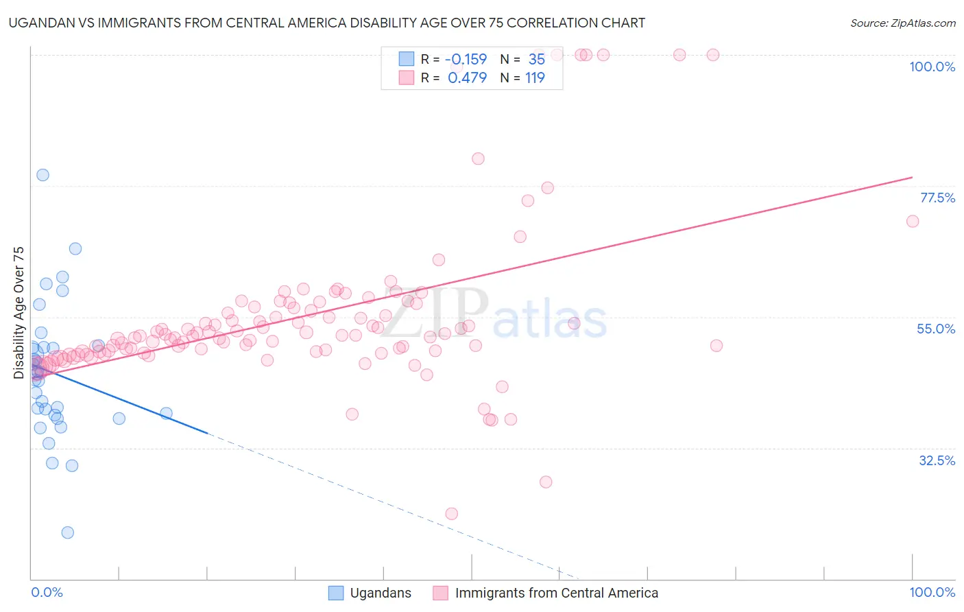 Ugandan vs Immigrants from Central America Disability Age Over 75