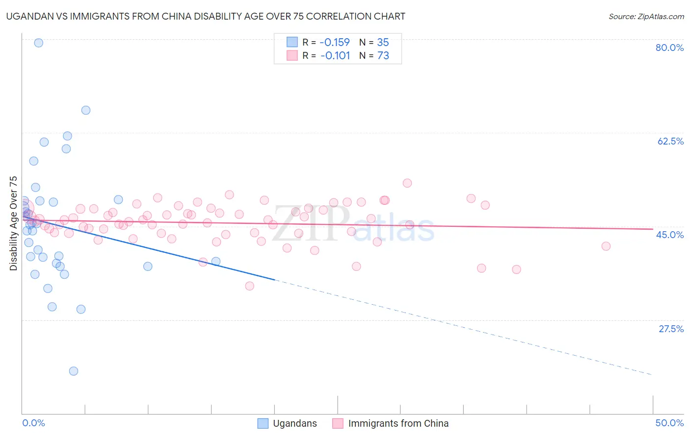 Ugandan vs Immigrants from China Disability Age Over 75
