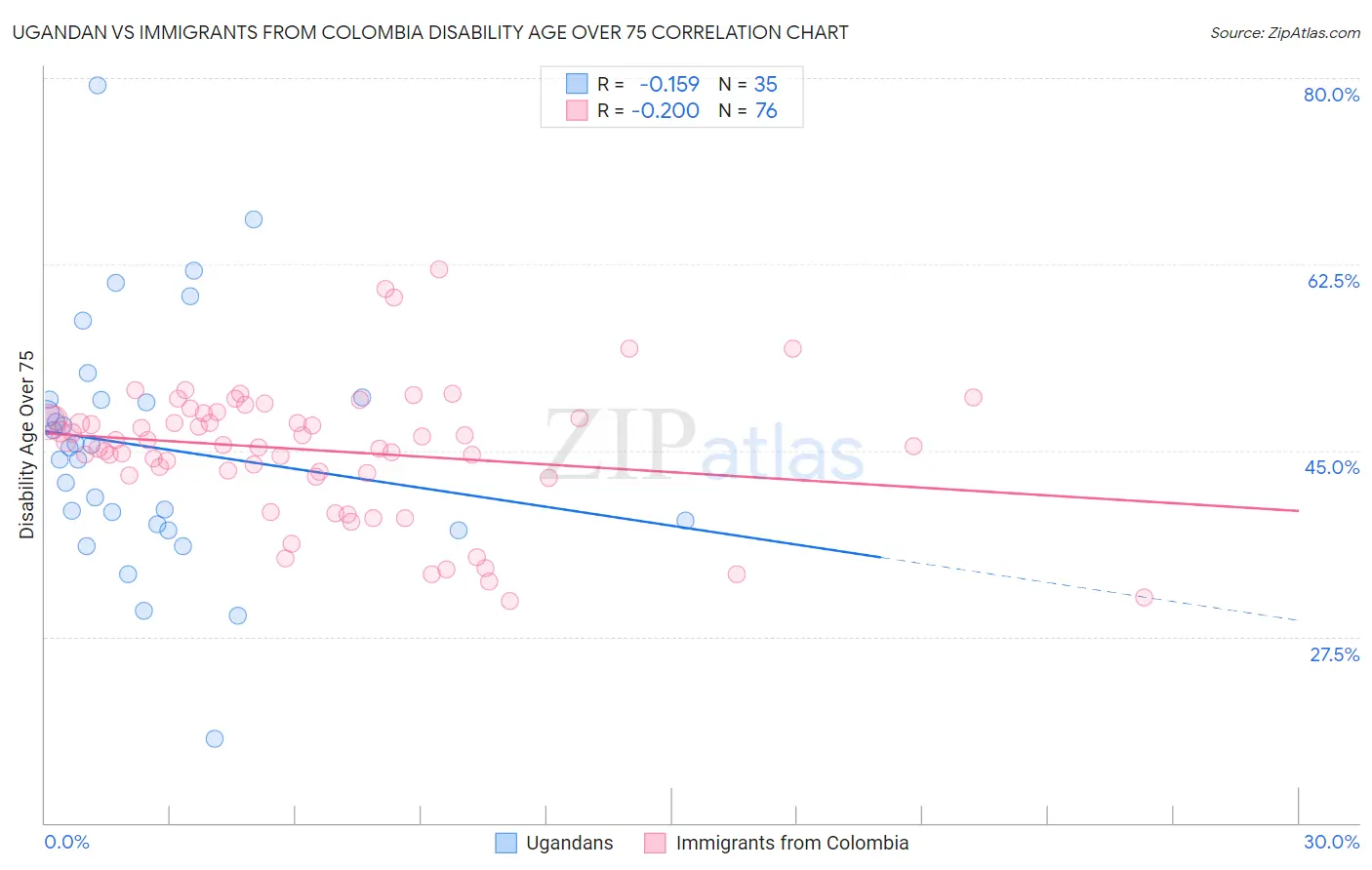 Ugandan vs Immigrants from Colombia Disability Age Over 75