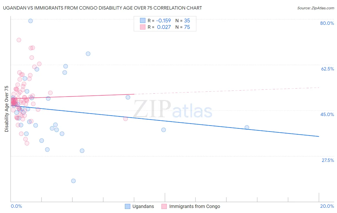 Ugandan vs Immigrants from Congo Disability Age Over 75