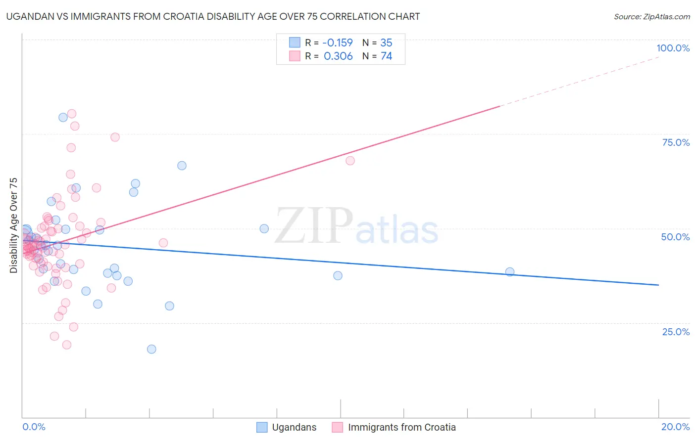 Ugandan vs Immigrants from Croatia Disability Age Over 75