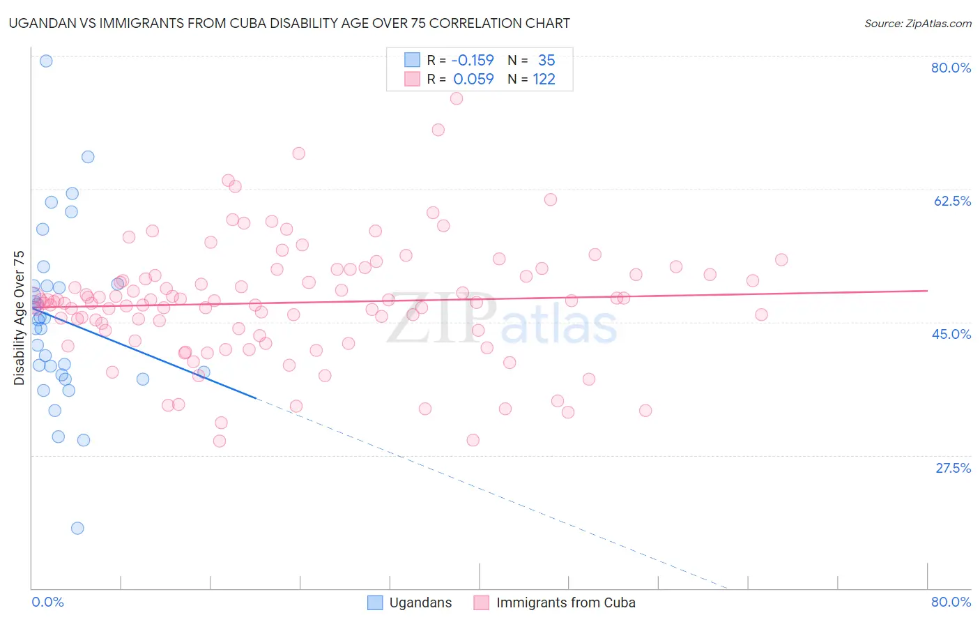 Ugandan vs Immigrants from Cuba Disability Age Over 75