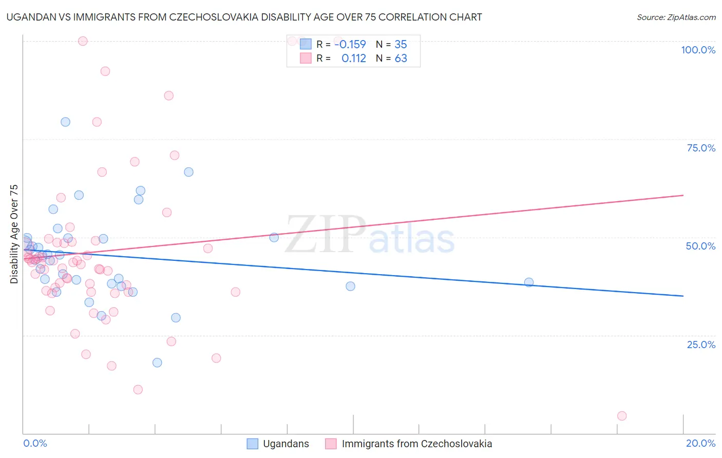 Ugandan vs Immigrants from Czechoslovakia Disability Age Over 75