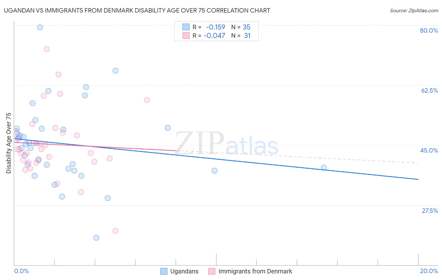 Ugandan vs Immigrants from Denmark Disability Age Over 75