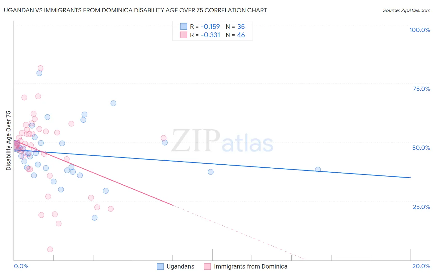 Ugandan vs Immigrants from Dominica Disability Age Over 75