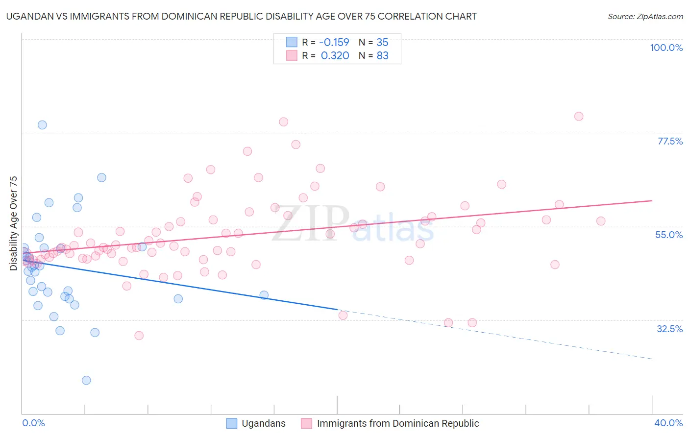 Ugandan vs Immigrants from Dominican Republic Disability Age Over 75