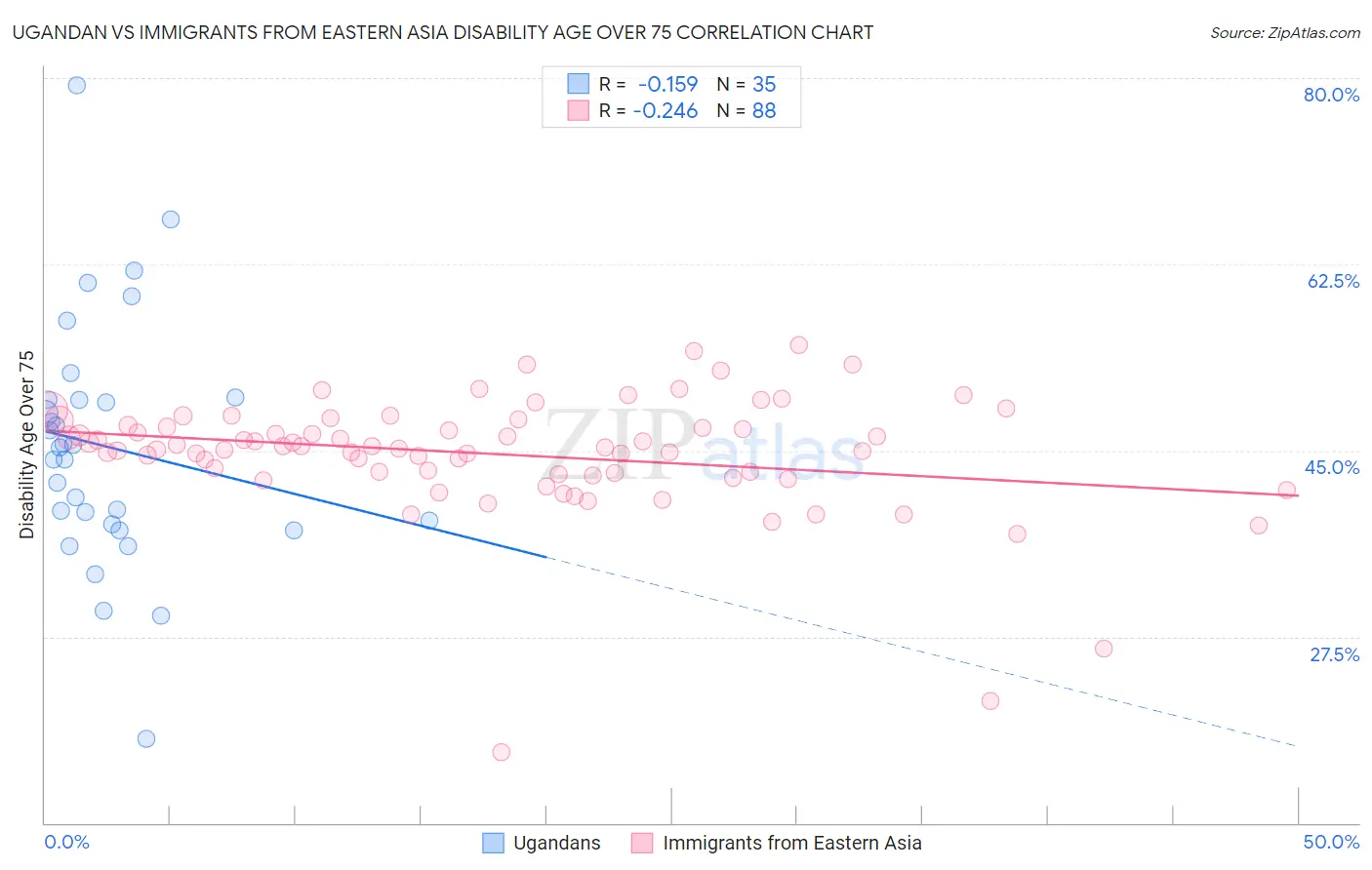 Ugandan vs Immigrants from Eastern Asia Disability Age Over 75