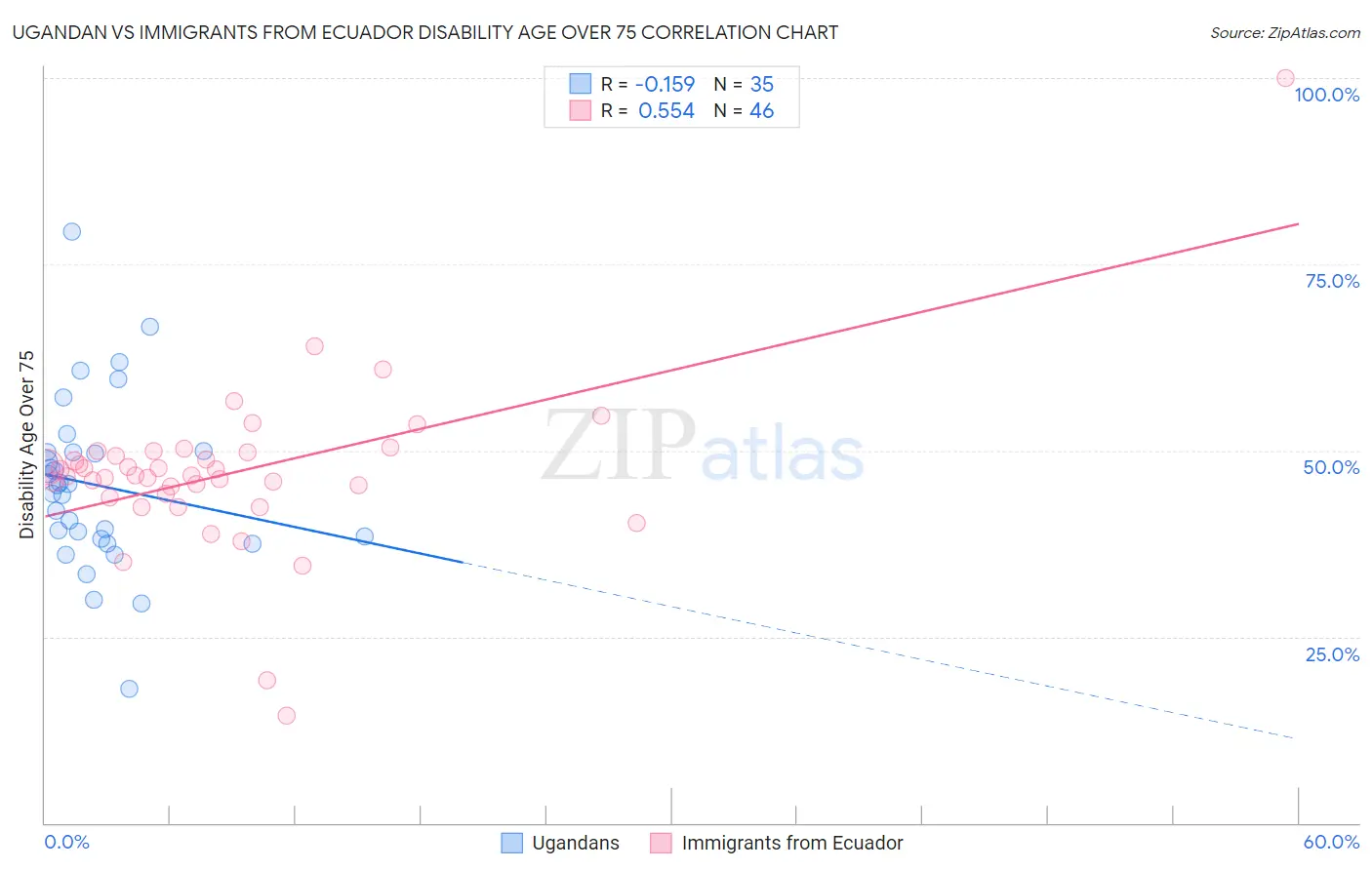 Ugandan vs Immigrants from Ecuador Disability Age Over 75