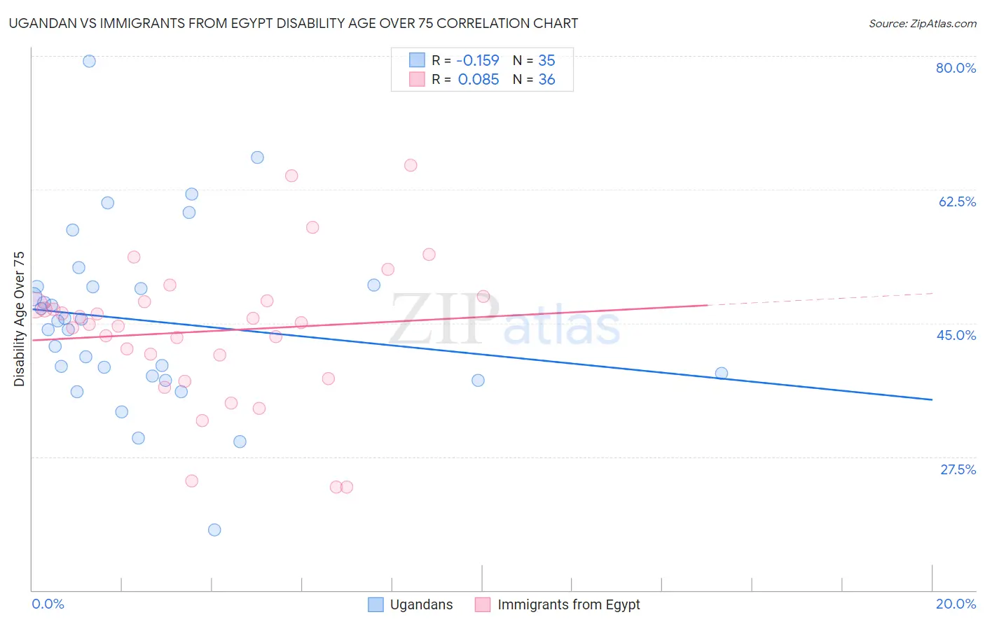 Ugandan vs Immigrants from Egypt Disability Age Over 75