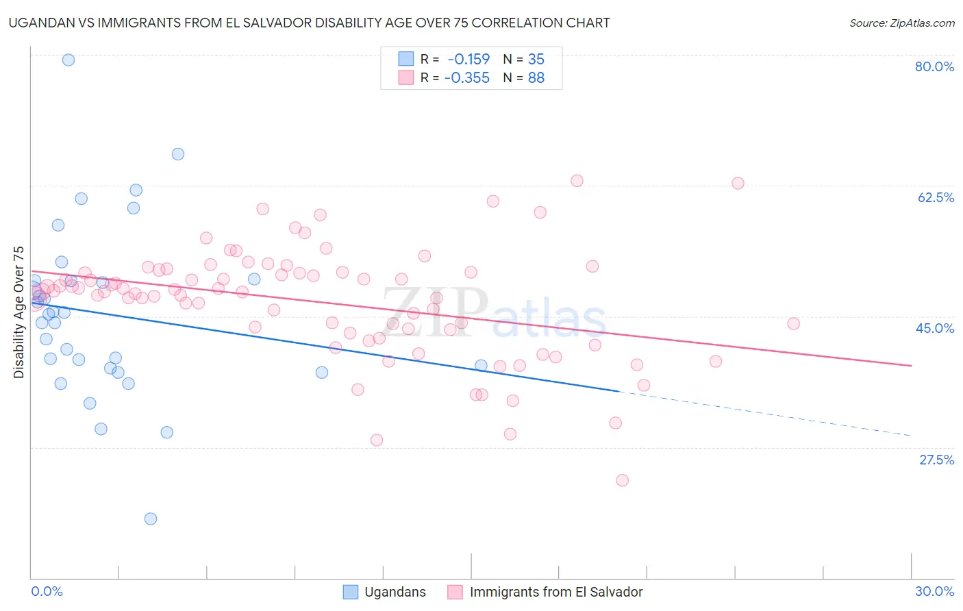 Ugandan vs Immigrants from El Salvador Disability Age Over 75