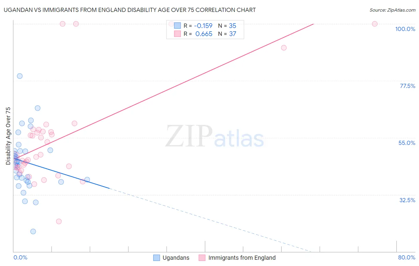 Ugandan vs Immigrants from England Disability Age Over 75