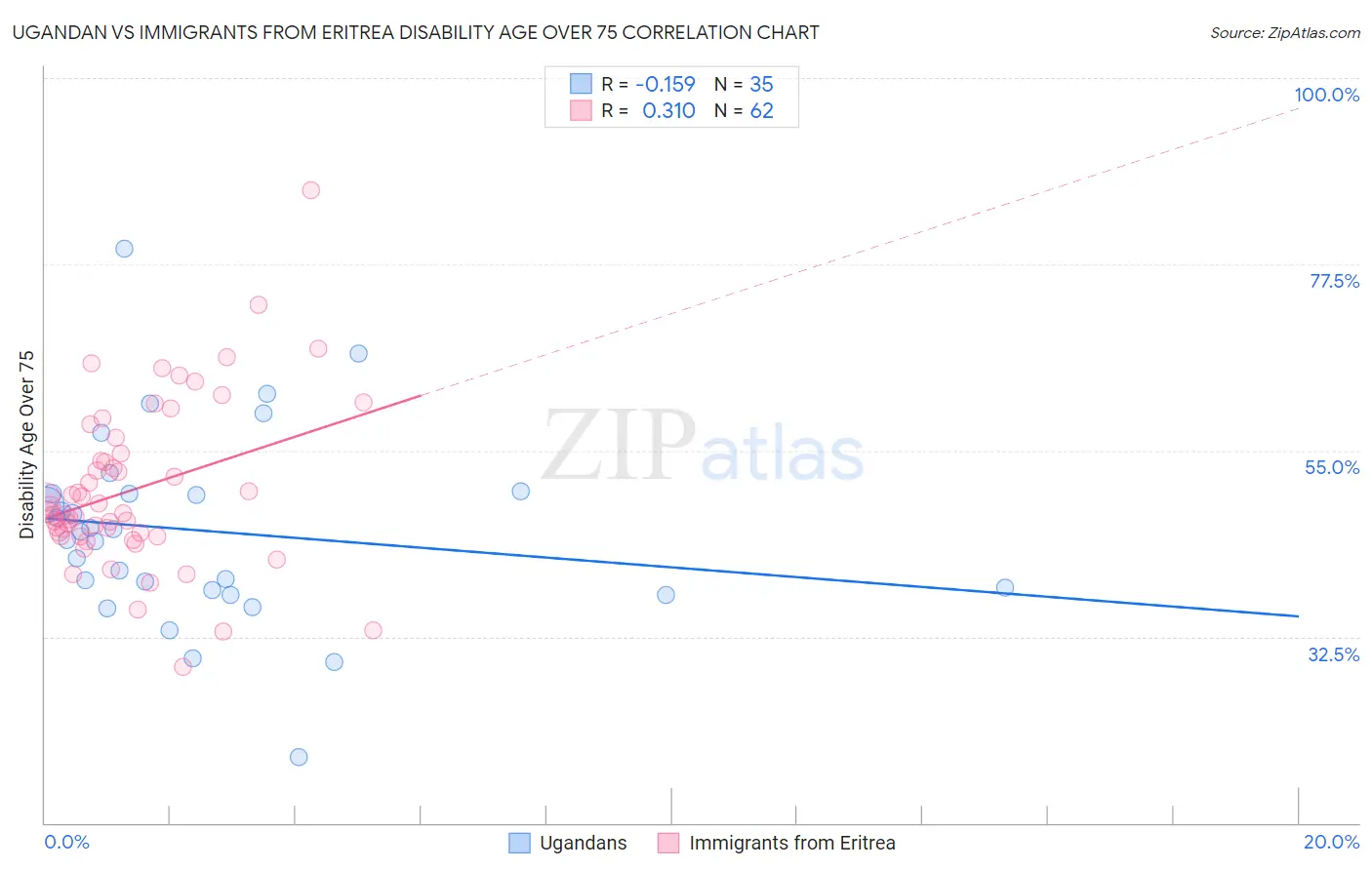 Ugandan vs Immigrants from Eritrea Disability Age Over 75