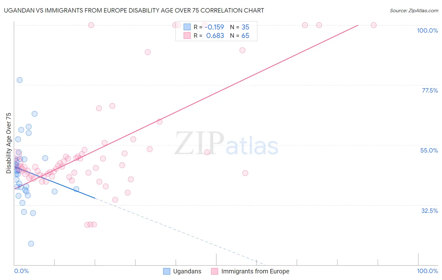 Ugandan vs Immigrants from Europe Disability Age Over 75