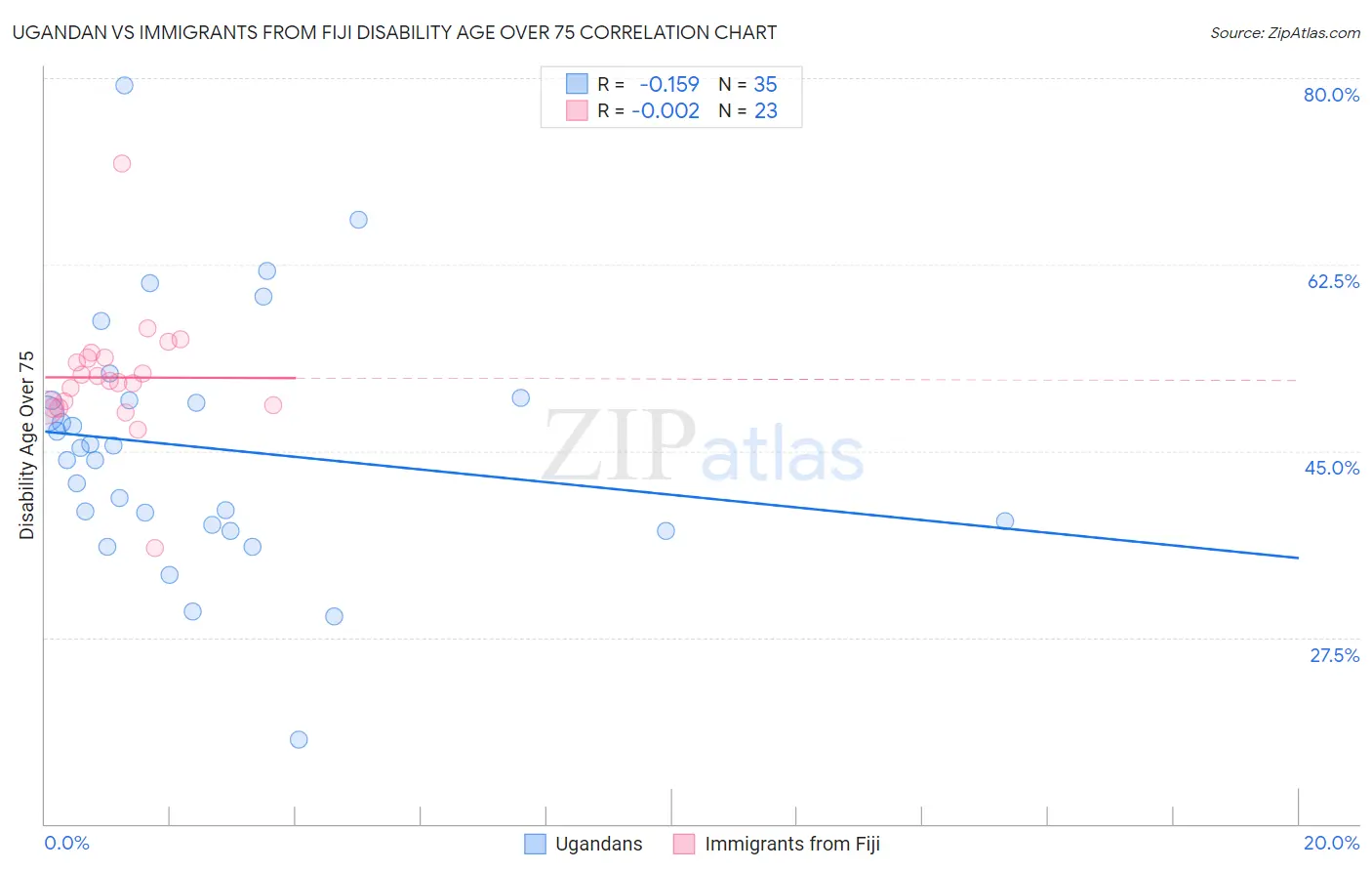 Ugandan vs Immigrants from Fiji Disability Age Over 75