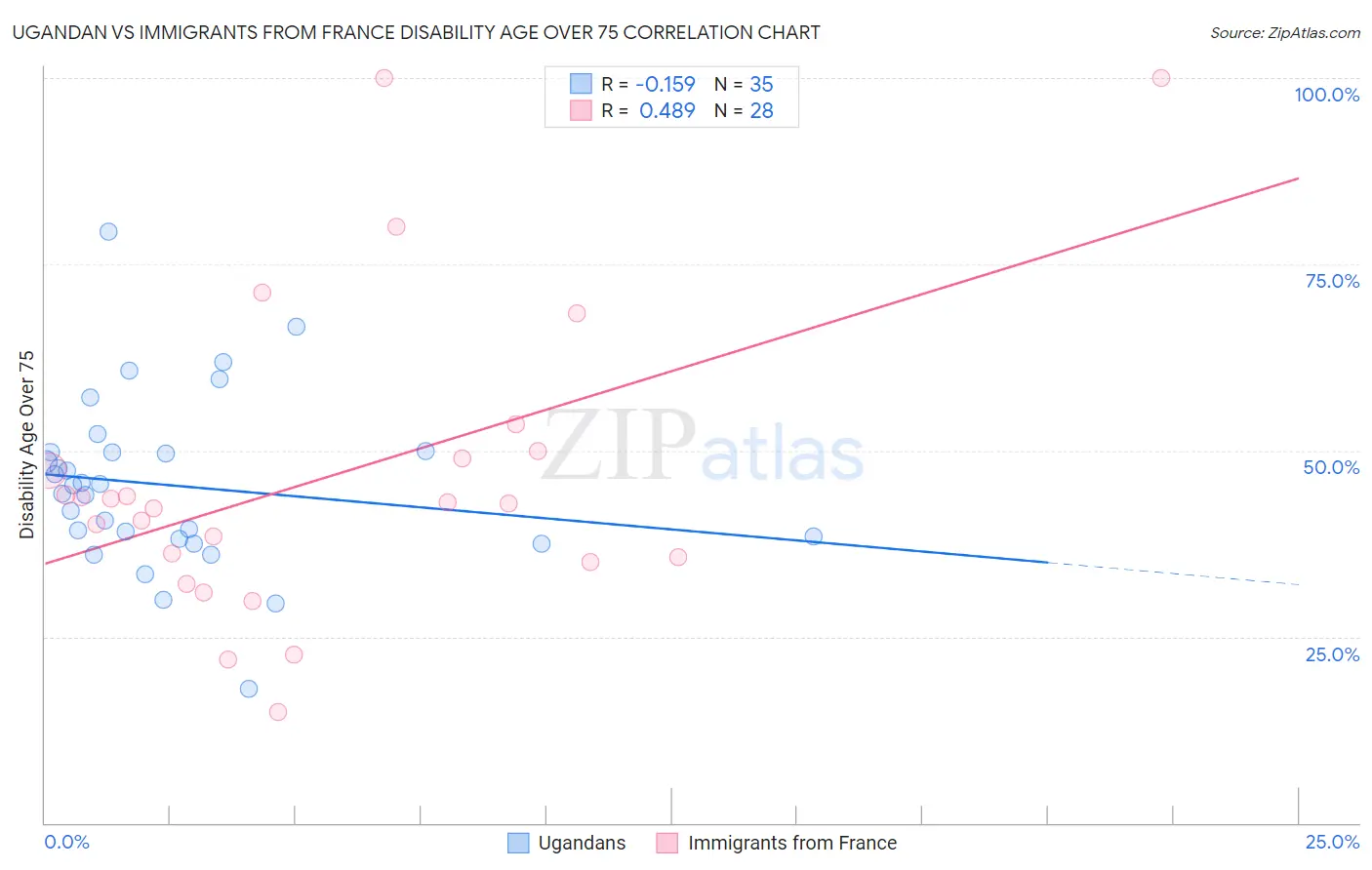 Ugandan vs Immigrants from France Disability Age Over 75