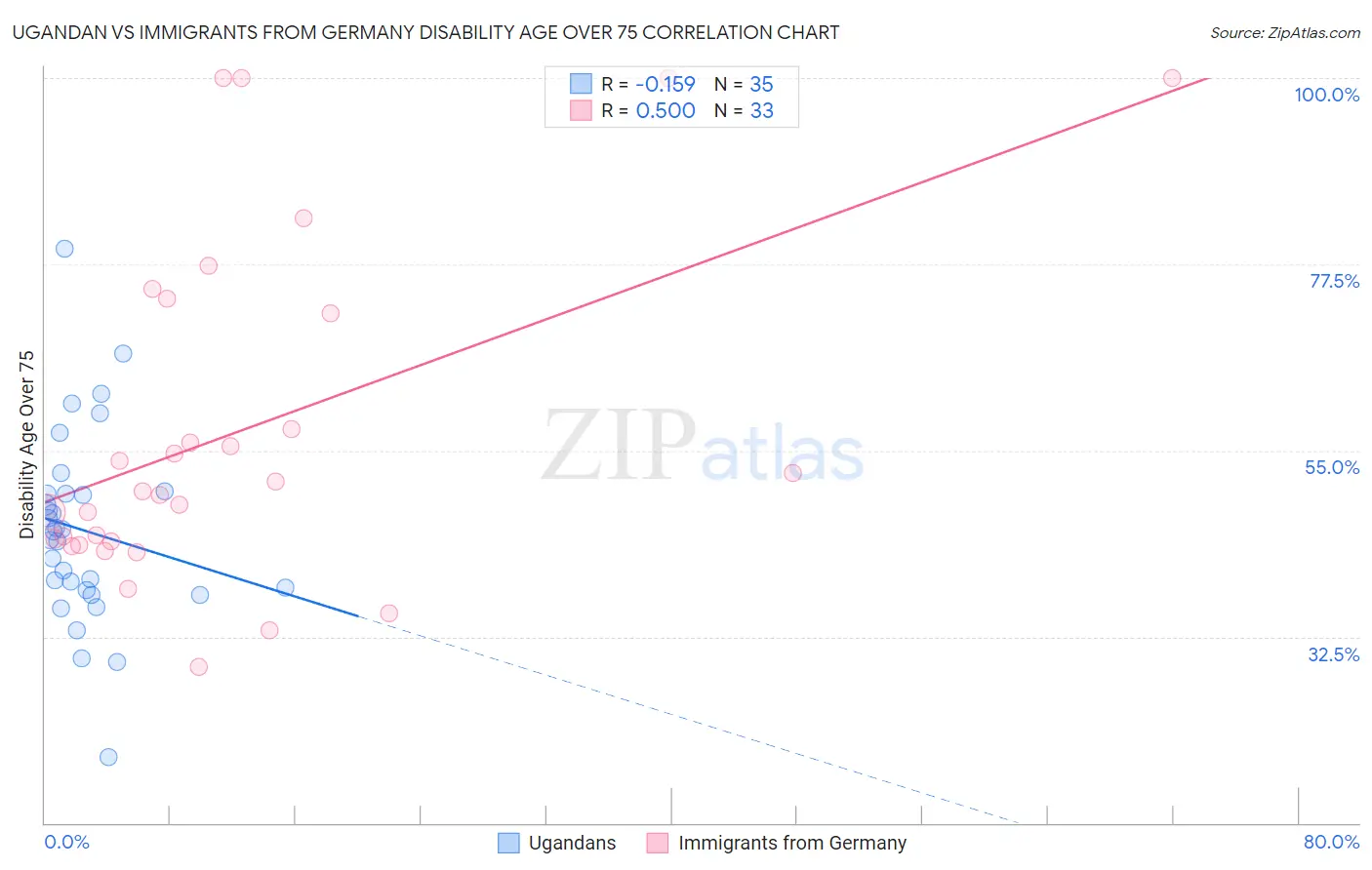 Ugandan vs Immigrants from Germany Disability Age Over 75