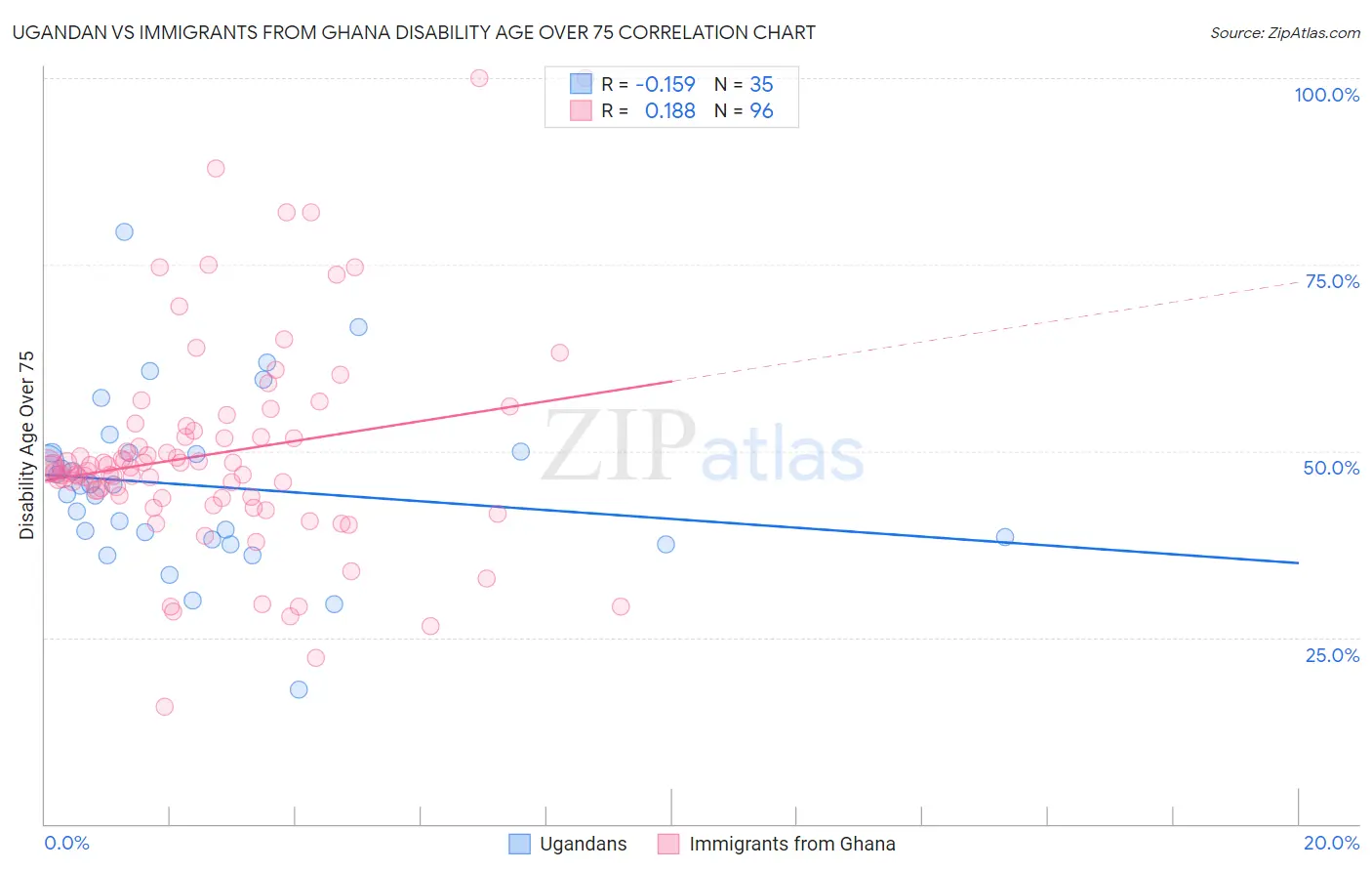 Ugandan vs Immigrants from Ghana Disability Age Over 75
