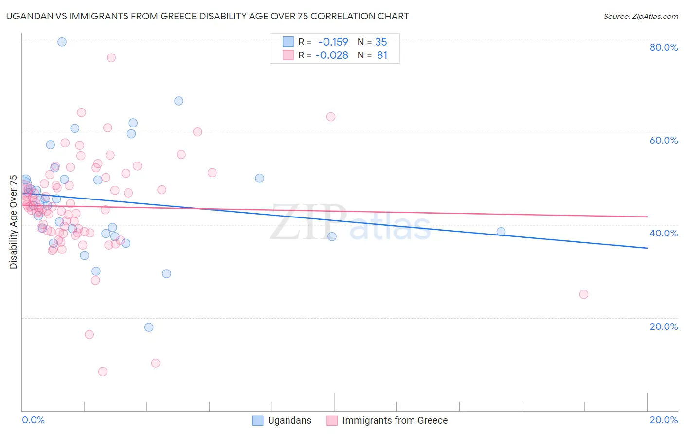 Ugandan vs Immigrants from Greece Disability Age Over 75