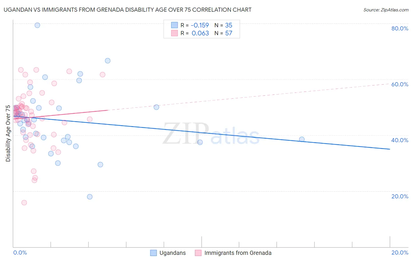 Ugandan vs Immigrants from Grenada Disability Age Over 75