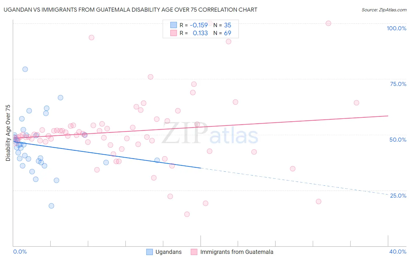 Ugandan vs Immigrants from Guatemala Disability Age Over 75