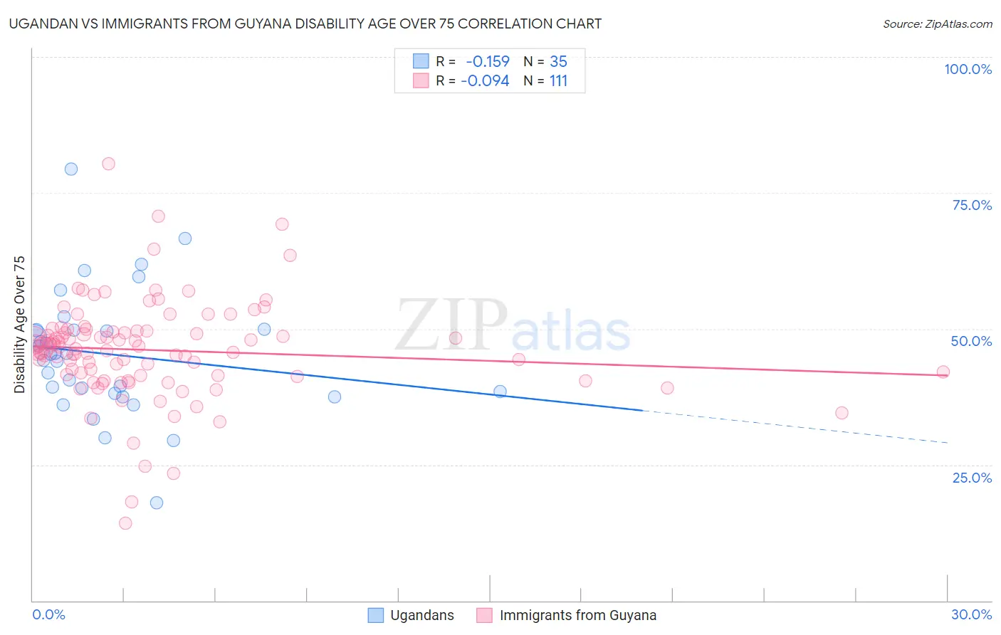 Ugandan vs Immigrants from Guyana Disability Age Over 75
