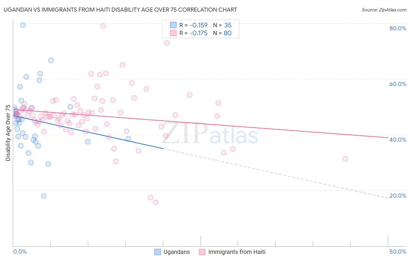 Ugandan vs Immigrants from Haiti Disability Age Over 75