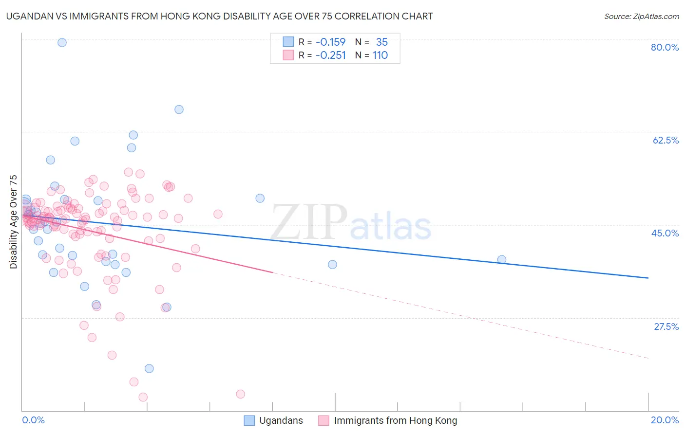Ugandan vs Immigrants from Hong Kong Disability Age Over 75