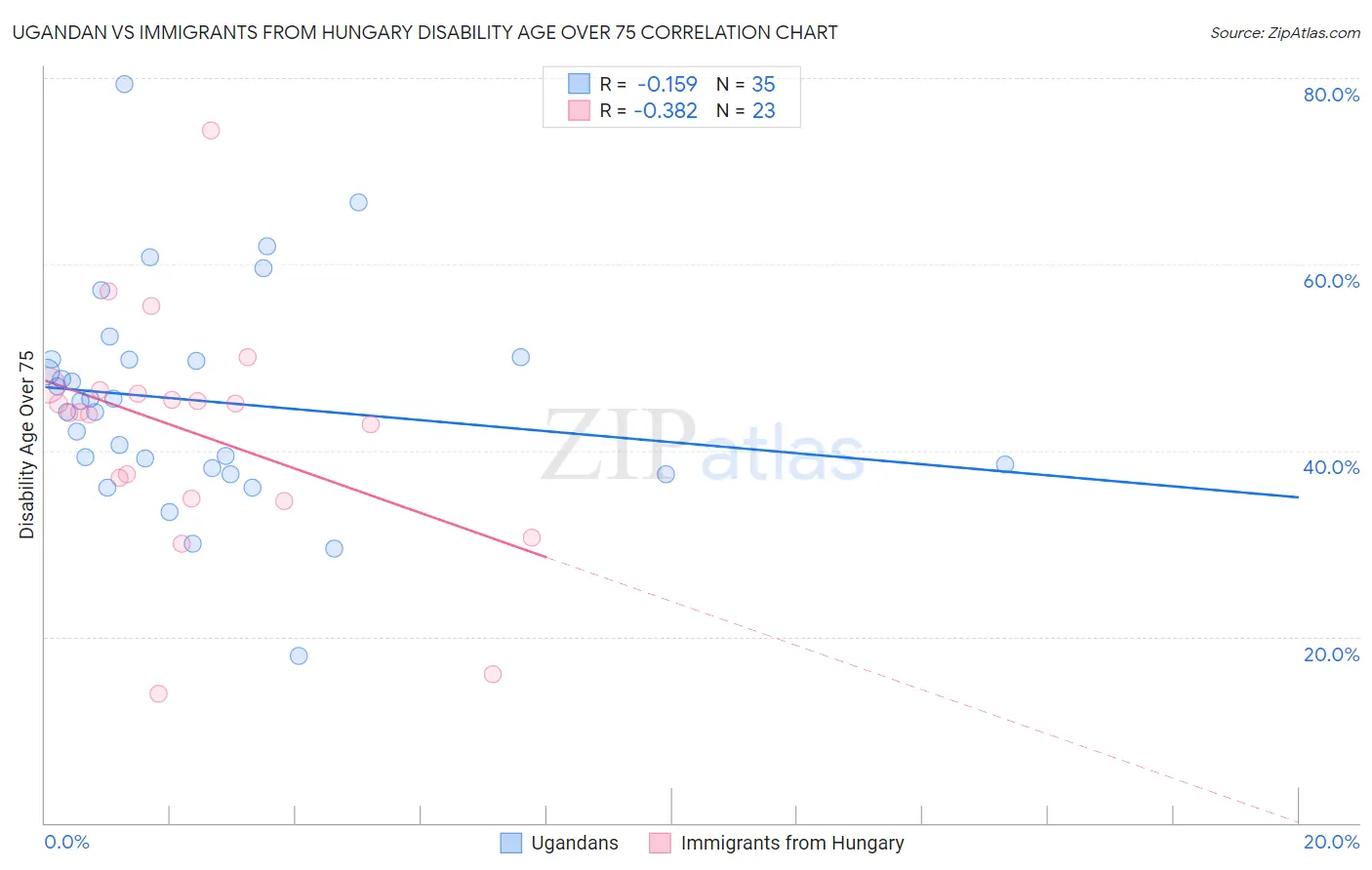Ugandan vs Immigrants from Hungary Disability Age Over 75