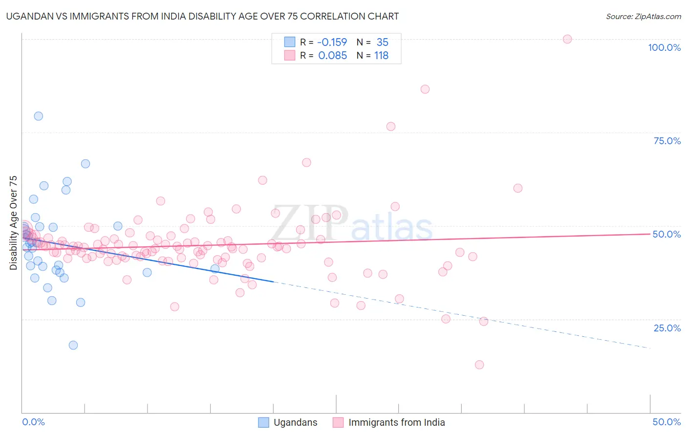 Ugandan vs Immigrants from India Disability Age Over 75