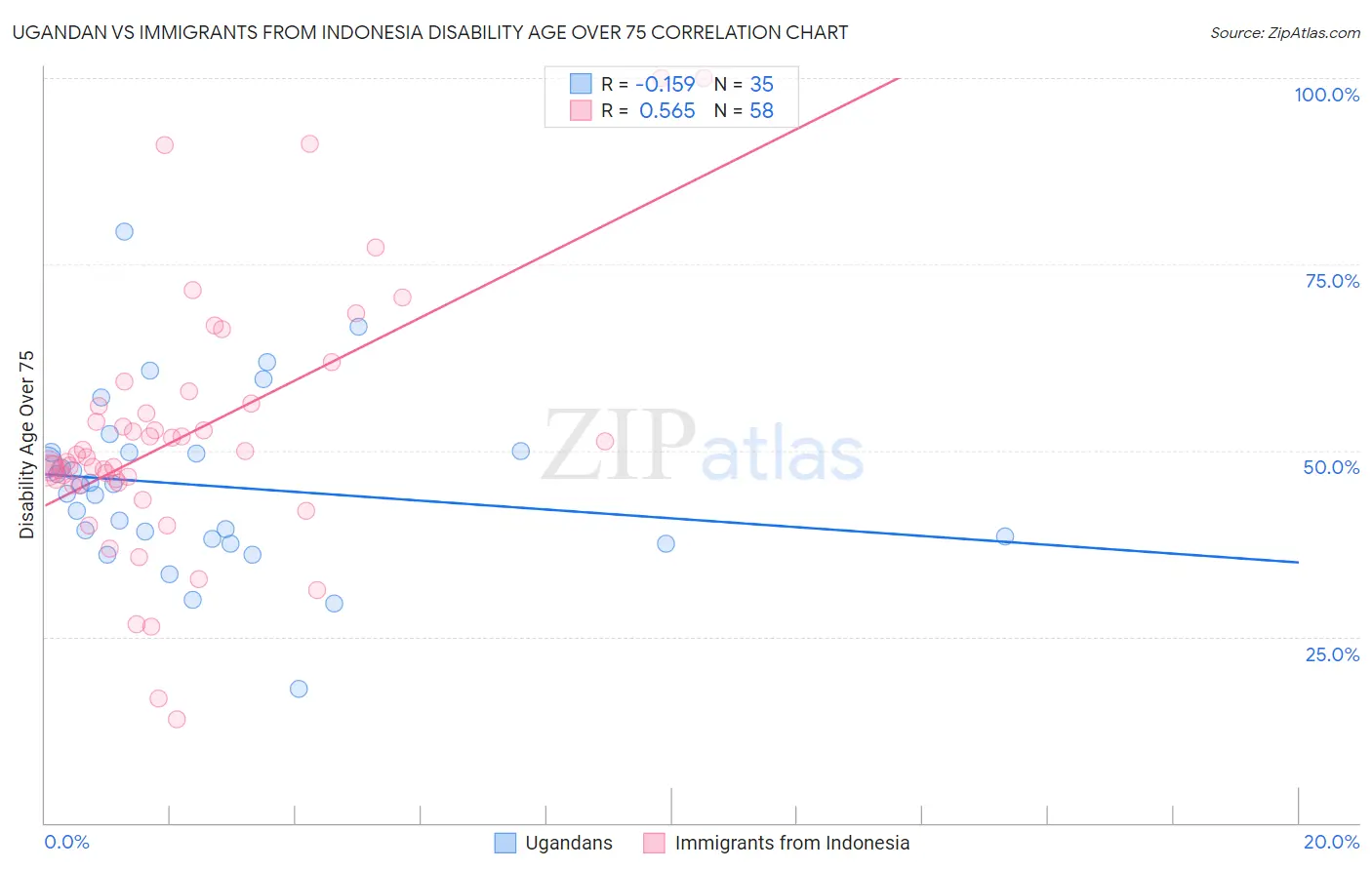 Ugandan vs Immigrants from Indonesia Disability Age Over 75