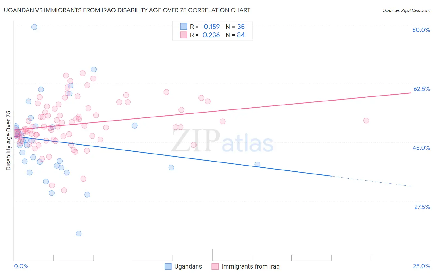 Ugandan vs Immigrants from Iraq Disability Age Over 75