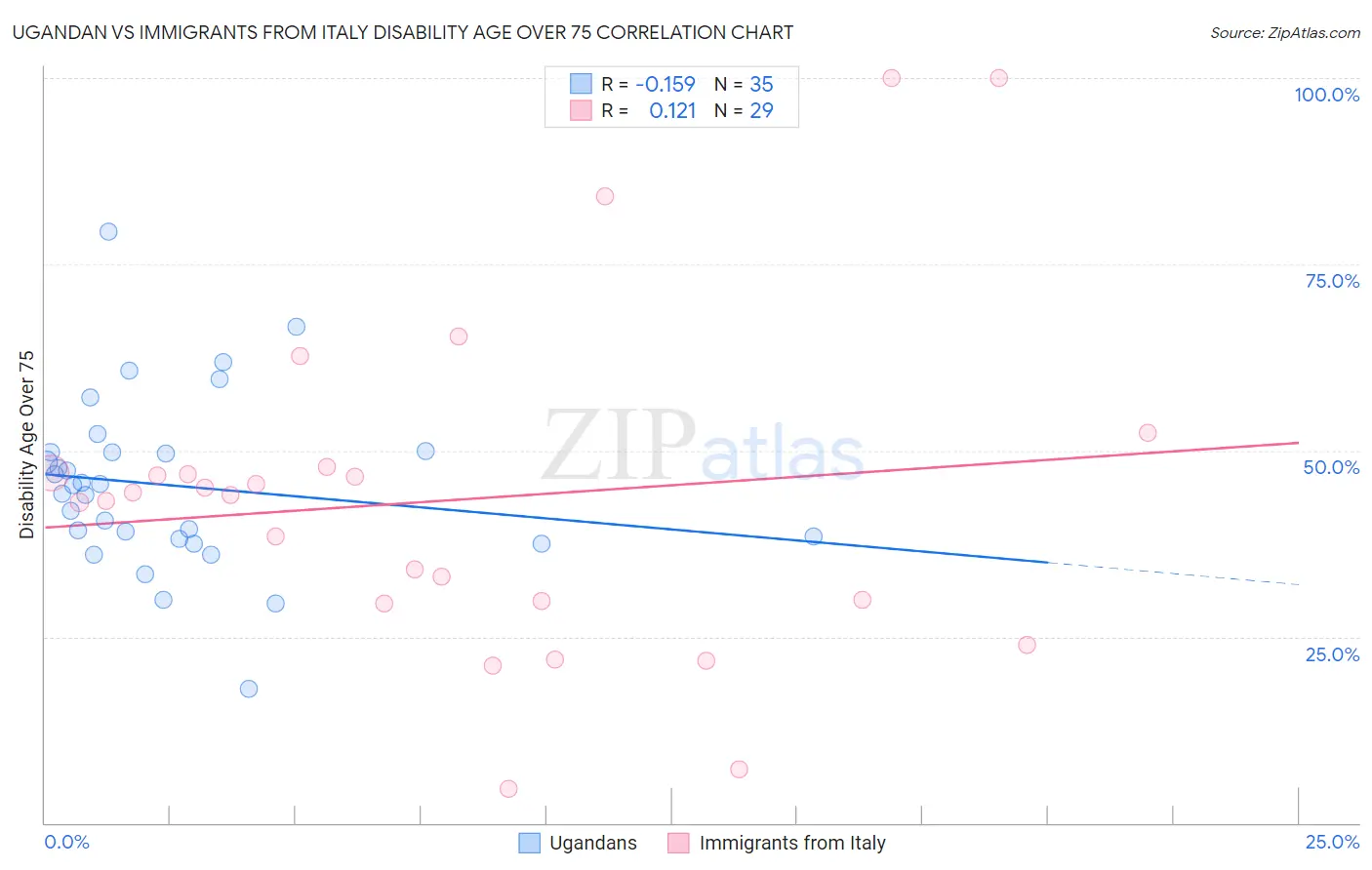 Ugandan vs Immigrants from Italy Disability Age Over 75