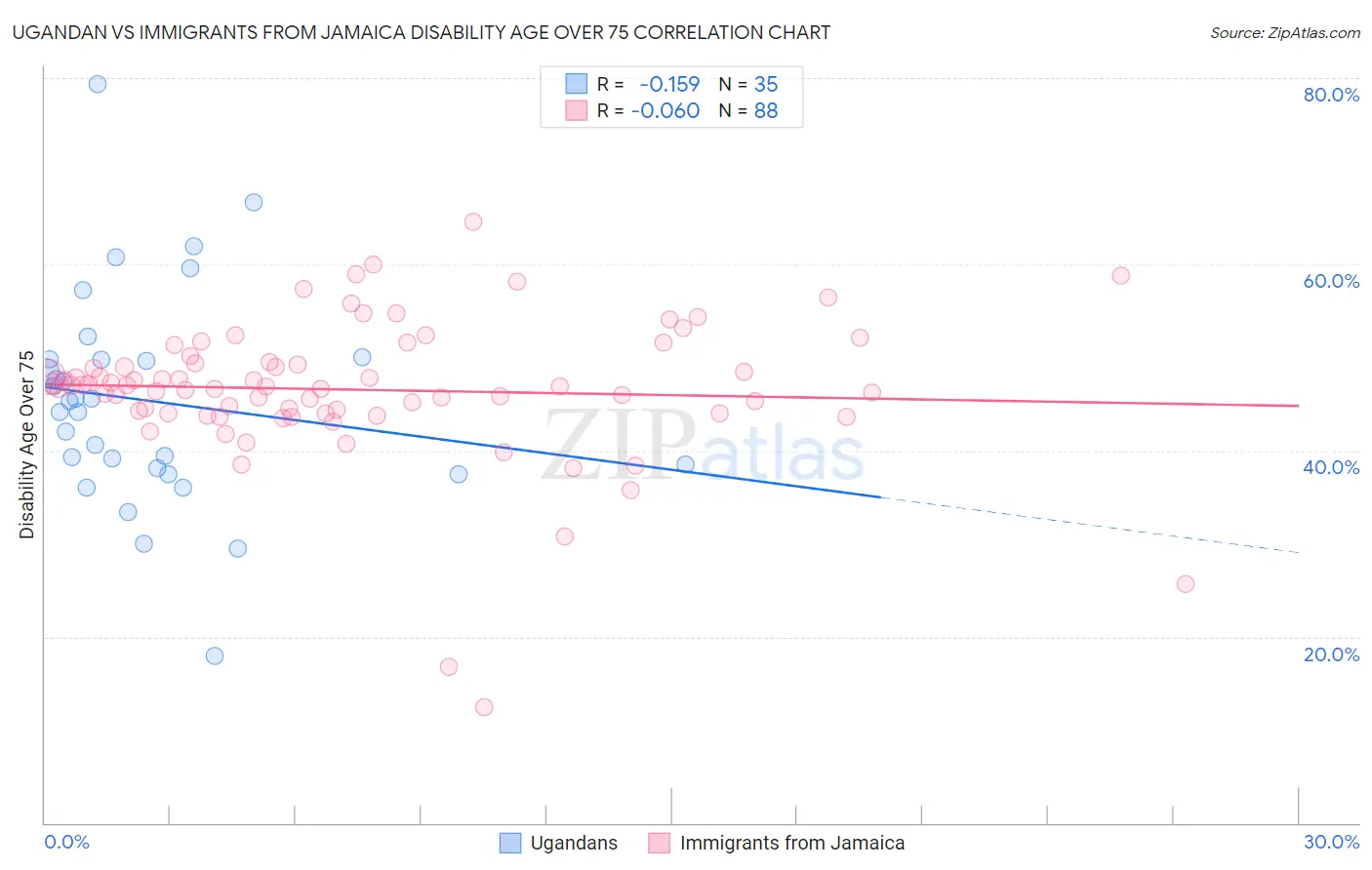 Ugandan vs Immigrants from Jamaica Disability Age Over 75