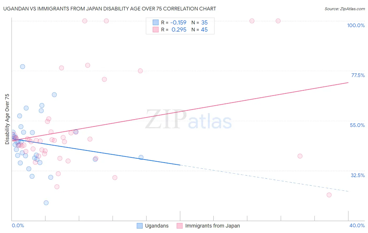 Ugandan vs Immigrants from Japan Disability Age Over 75