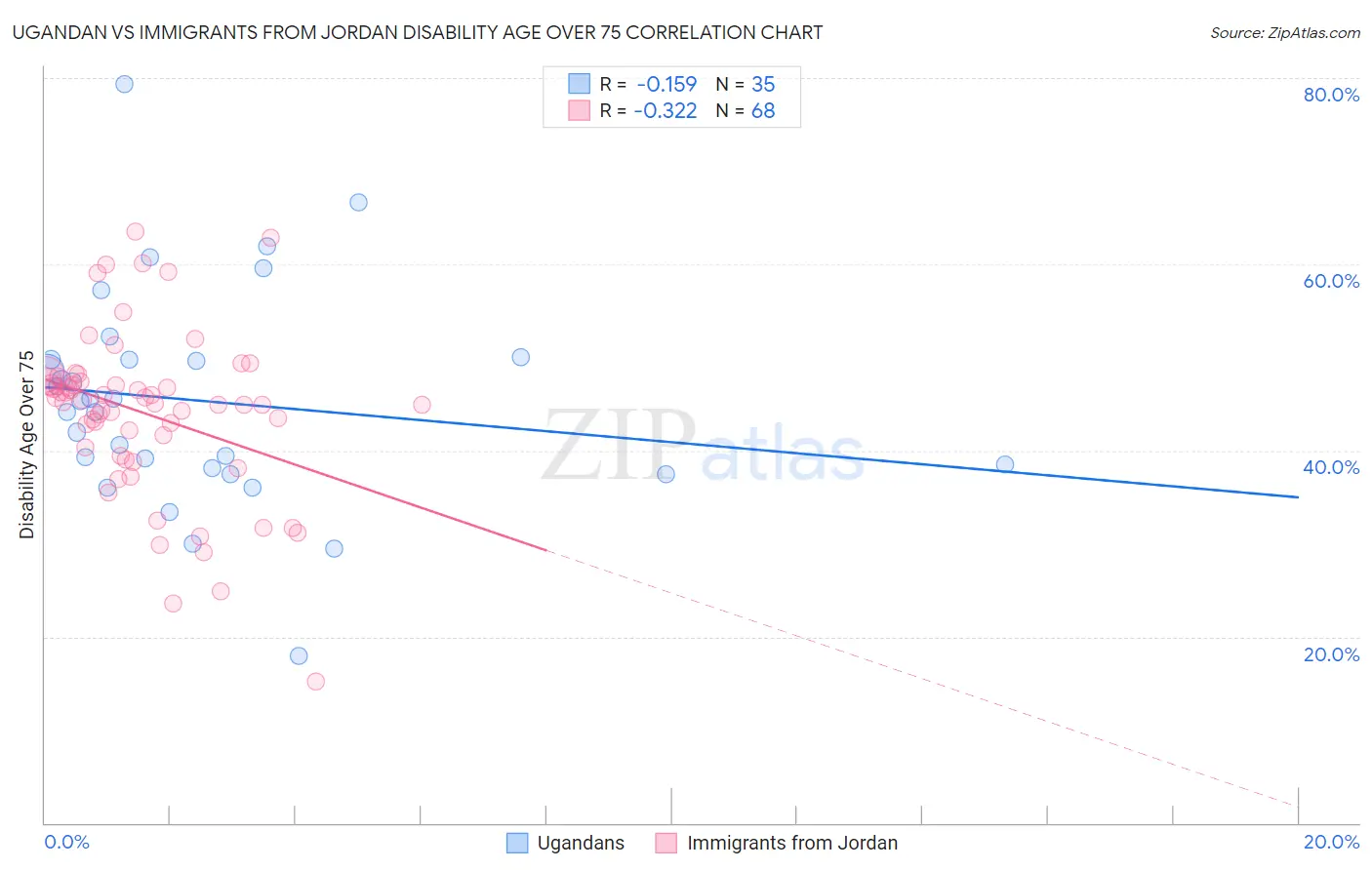 Ugandan vs Immigrants from Jordan Disability Age Over 75