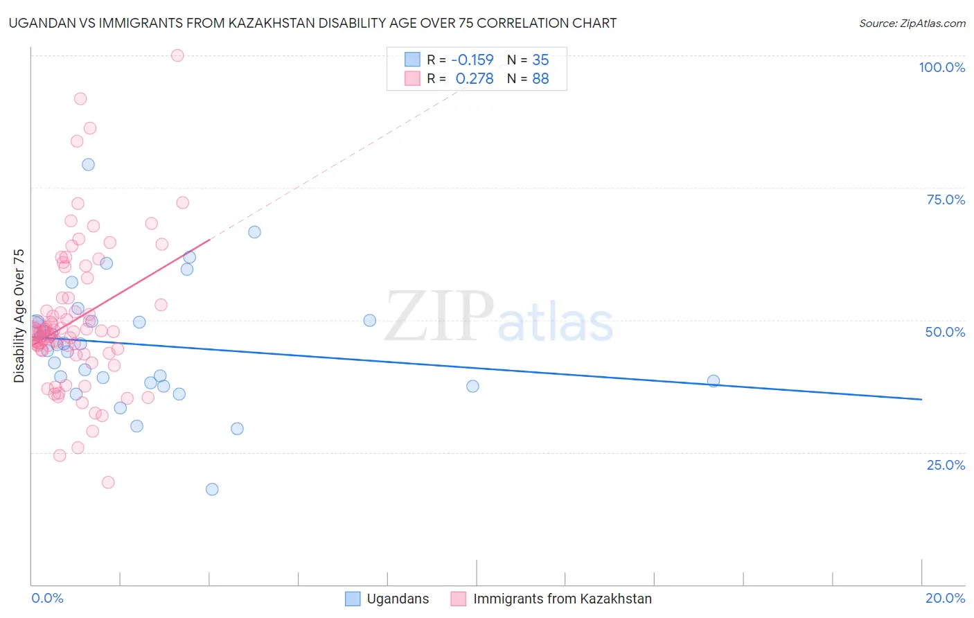Ugandan vs Immigrants from Kazakhstan Disability Age Over 75