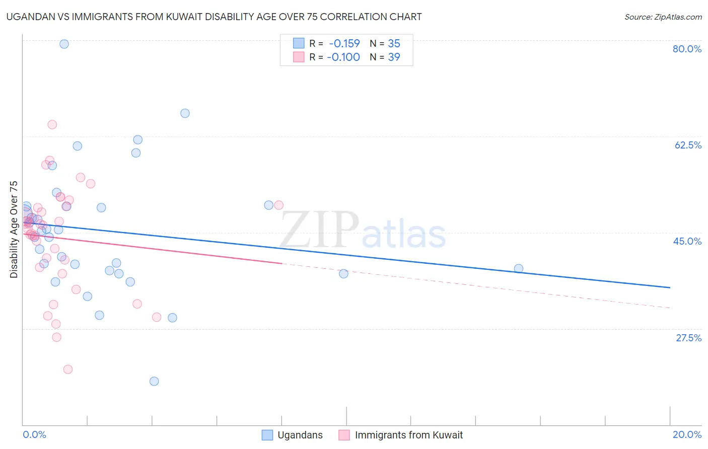 Ugandan vs Immigrants from Kuwait Disability Age Over 75