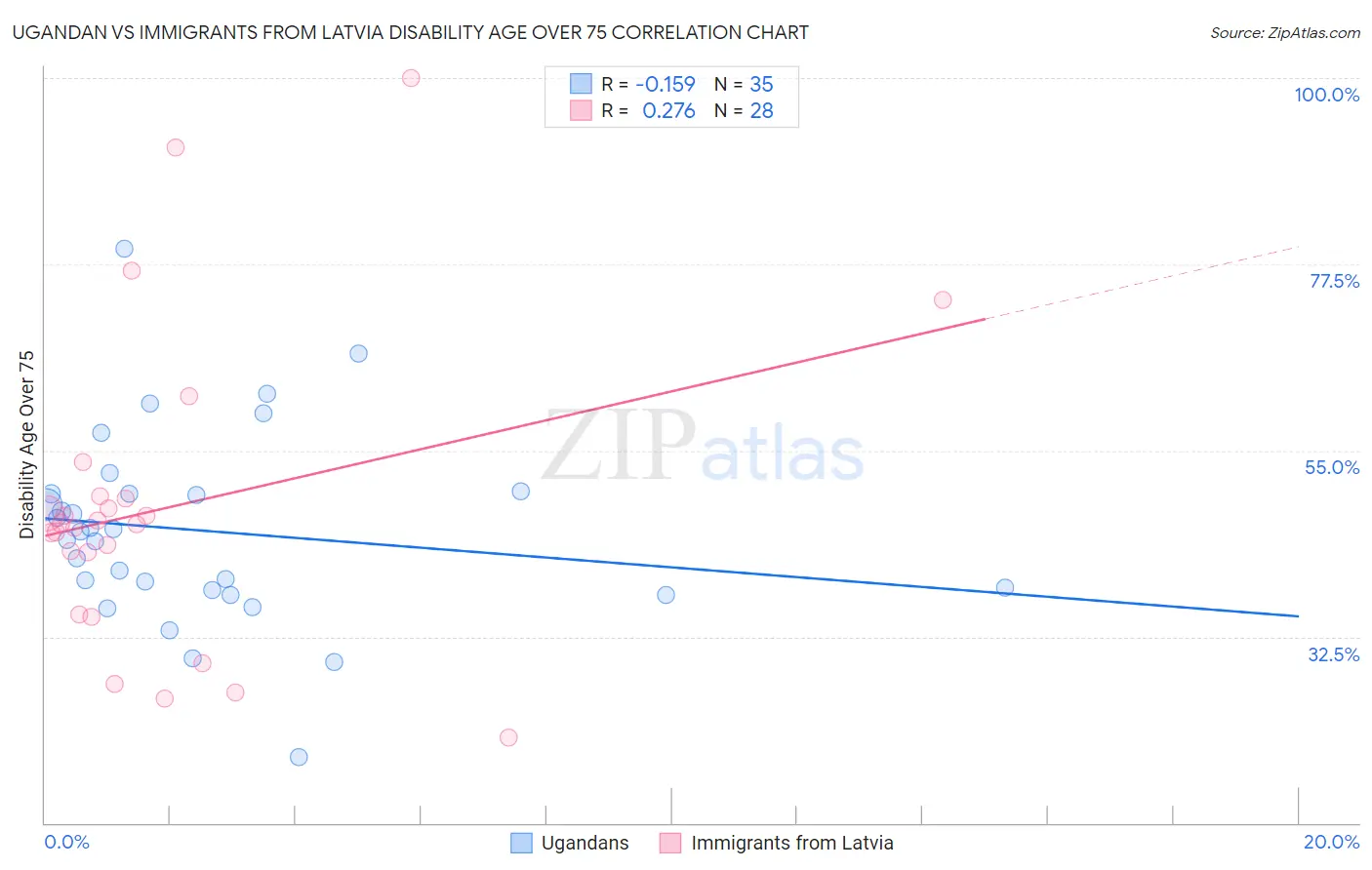 Ugandan vs Immigrants from Latvia Disability Age Over 75