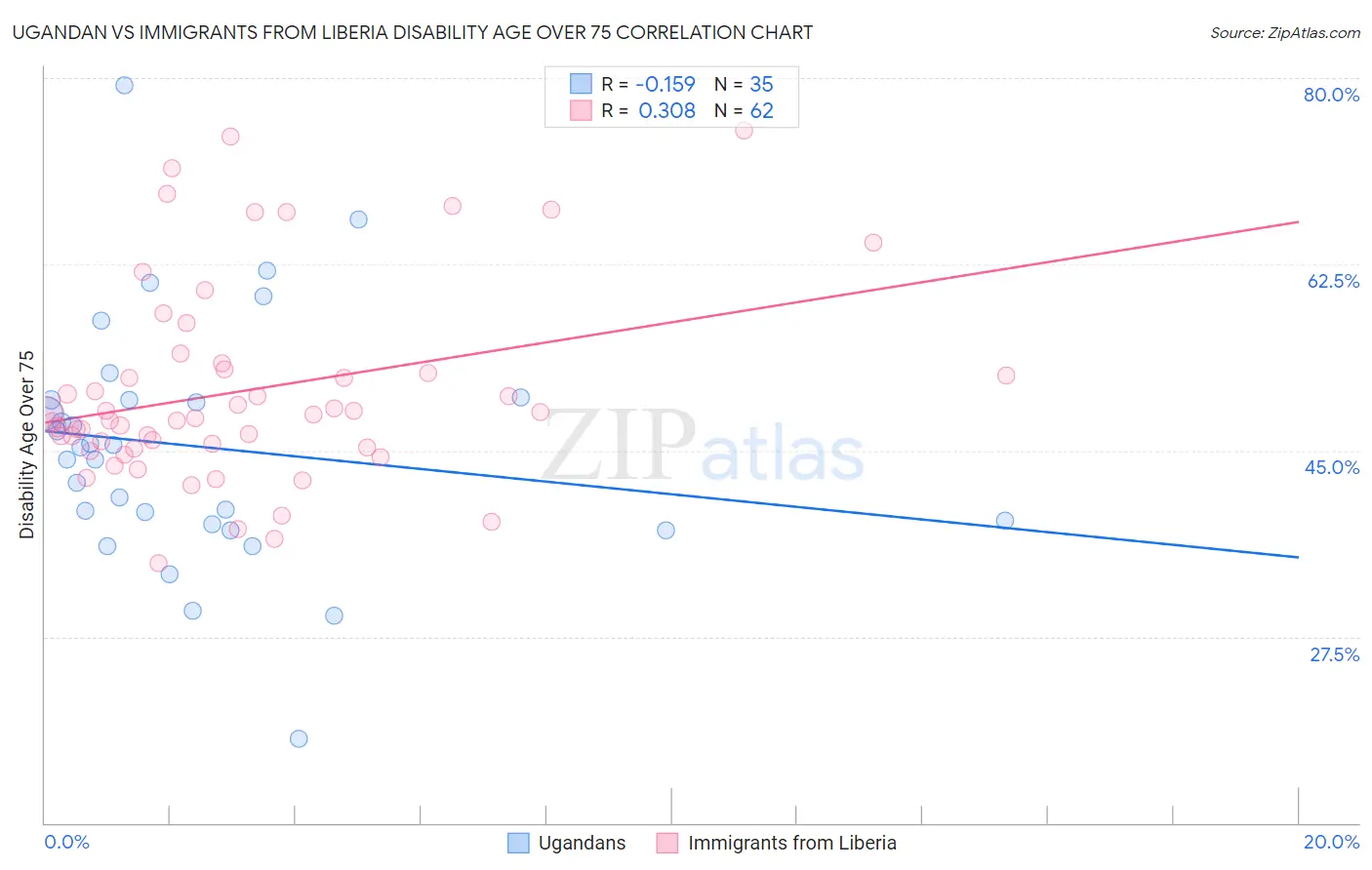 Ugandan vs Immigrants from Liberia Disability Age Over 75